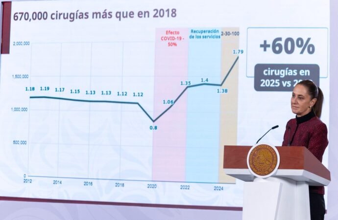 Sheinbaum impulsa Salud Universal: Cirugías y consultas en IMSS, ISSSTE e IMSS Bienestar crecen en 2025