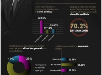 Eduardo Ramírez: el gobernador con mayor aprobación en México&nbsp;