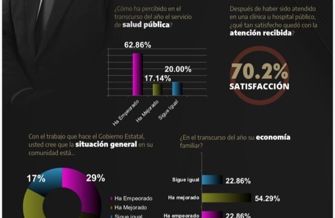 Eduardo Ramírez: el gobernador con mayor aprobación en México